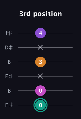 F♯ Augmented Added 4th guitar tab — 3rd position (0 0 x 3 x 4) in Open A Tuning (EAEAC♯E) · Capo 2