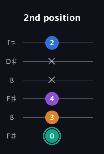 F♯ Augmented Added 9th guitar tab — 2nd position (0 3 4 x x 2) in Open A Tuning (EAEAC♯E) · Capo 2