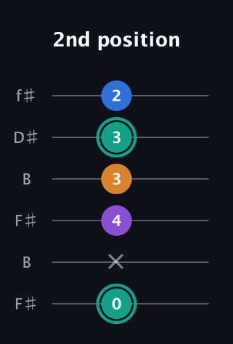 F♯ Augmented Added 9th guitar tab — 2nd position (0 x 4 3 3 2) in Open A Tuning (EAEAC♯E) · Capo 2