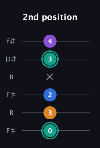 F♯ Augmented Added 9th guitar tab — 2nd position (0 3 2 x 3 4) in Open A Tuning (EAEAC♯E) · Capo 2