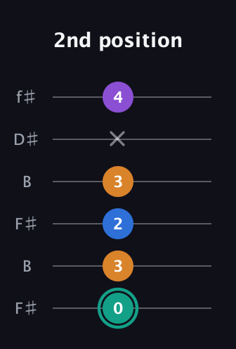 F♯ Augmented Added 9th guitar tab — 2nd position (0 3 2 3 x 4) in Open A Tuning (EAEAC♯E) · Capo 2