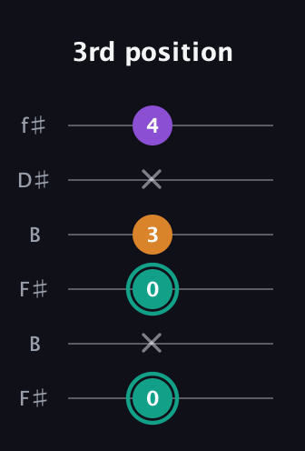 F♯ Augmented Flat 13th guitar tab — 3rd position (0 x 0 3 x 4) in Open A Tuning (EAEAC♯E) · Capo 2