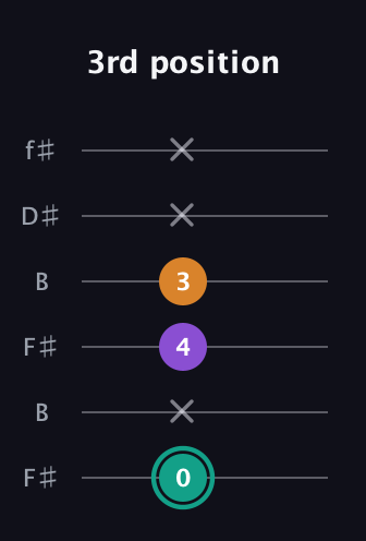 F♯ Augmented Flat 13th guitar tab — 3rd position (0 x 4 3 x x) in Open A Tuning (EAEAC♯E) · Capo 2