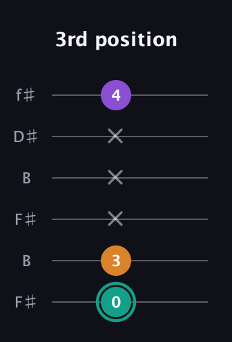 F♯ Augmented Flat 13th guitar tab — 3rd position (0 3 x x x 4) in Open A Tuning (EAEAC♯E) · Capo 2