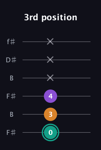 F♯ Augmented Flat 13th guitar tab — 3rd position (0 3 4 x x x) in Open A Tuning (EAEAC♯E) · Capo 2