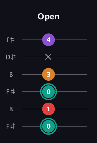 F♯ Augmented Flat 5th guitar tab — Open (0 1 0 3 x 4) in Open A Tuning (EAEAC♯E) · Capo 2