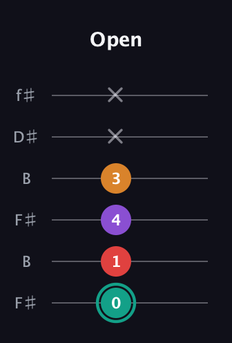 F♯ Augmented Flat 5th guitar tab — Open (0 1 4 3 x x) in Open A Tuning (EAEAC♯E) · Capo 2