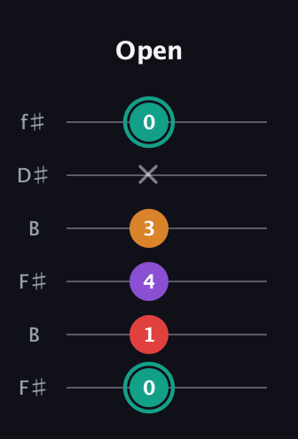 F♯ Augmented Flat 5th guitar tab — Open (0 1 4 3 x 0) in Open A Tuning (EAEAC♯E) · Capo 2
