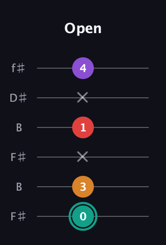 F♯ Augmented Flat 5th guitar tab — Open (0 3 x 1 x 4) in Open A Tuning (EAEAC♯E) · Capo 2