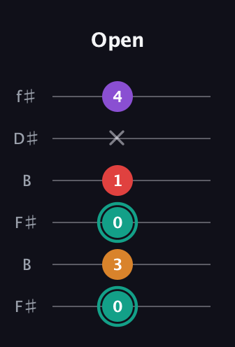 F♯ Augmented Flat 5th guitar tab — Open (0 3 0 1 x 4) in Open A Tuning (EAEAC♯E) · Capo 2