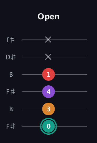 F♯ Augmented Flat 5th guitar tab — Open (0 3 4 1 x x) in Open A Tuning (EAEAC♯E) · Capo 2