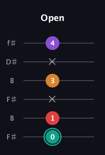 F♯ Augmented Flat 5th guitar tab — Open (0 1 x 3 x 4) in Open A Tuning (EAEAC♯E) · Capo 2