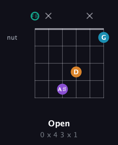 F♯ Augmented Flat 9th guitar chord — Open (0 x 4 3 x 1) fretboard diagram in Open A Tuning (EAEAC♯E) · Capo 2