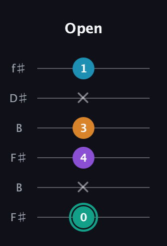 F♯ Augmented Flat 9th guitar tab — Open (0 x 4 3 x 1) in Open A Tuning (EAEAC♯E) · Capo 2