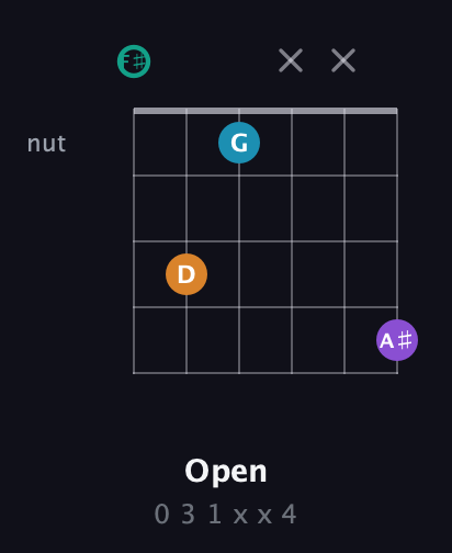 F♯ Augmented Flat 9th guitar chord — Open (0 3 1 x x 4) fretboard diagram in Open A Tuning (EAEAC♯E) · Capo 2