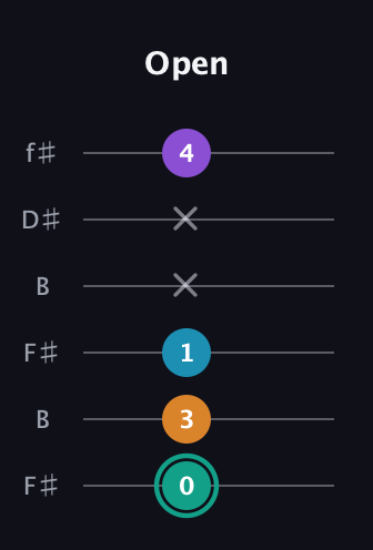 F♯ Augmented Flat 9th guitar tab — Open (0 3 1 x x 4) in Open A Tuning (EAEAC♯E) · Capo 2