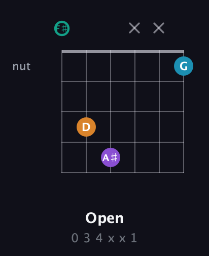 F♯ Augmented Flat 9th guitar chord — Open (0 3 4 x x 1) fretboard diagram in Open A Tuning (EAEAC♯E) · Capo 2