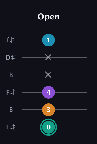 F♯ Augmented Flat 9th guitar tab — Open (0 3 4 x x 1) in Open A Tuning (EAEAC♯E) · Capo 2