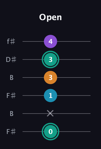 F♯ Augmented Flat 9th guitar tab — Open (0 x 1 3 3 4) in Open A Tuning (EAEAC♯E) · Capo 2