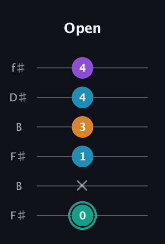 F♯ Augmented Flat 9th guitar tab — Open (0 x 1 3 4 4) in Open A Tuning (EAEAC♯E) · Capo 2