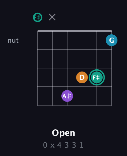 F♯ Augmented Flat 9th guitar chord — Open (0 x 4 3 3 1) fretboard diagram in Open A Tuning (EAEAC♯E) · Capo 2