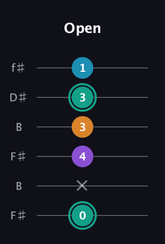 F♯ Augmented Flat 9th guitar tab — Open (0 x 4 3 3 1) in Open A Tuning (EAEAC♯E) · Capo 2