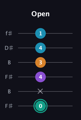 F♯ Augmented Flat 9th guitar tab — Open (0 x 4 3 4 1) in Open A Tuning (EAEAC♯E) · Capo 2