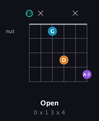 F♯ Augmented Flat 9th guitar chord — Open (0 x 1 3 x 4) fretboard diagram in Open A Tuning (EAEAC♯E) · Capo 2