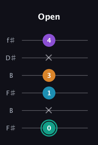 F♯ Augmented Flat 9th guitar tab — Open (0 x 1 3 x 4) in Open A Tuning (EAEAC♯E) · Capo 2