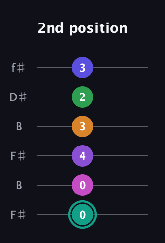 F♯ Augmented-major 11th Sharp 9th guitar tab — 2nd position (0 0 4 3 2 3) in Open A Tuning (EAEAC♯E) · Capo 2