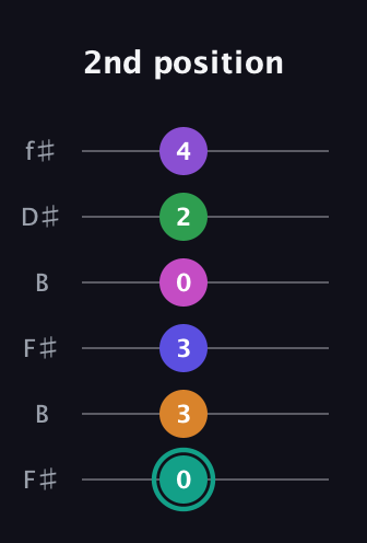 F♯ Augmented-major 11th Sharp 9th guitar tab — 2nd position (0 3 3 0 2 4) in Open A Tuning (EAEAC♯E) · Capo 2