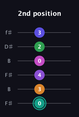 F♯ Augmented-major 11th Sharp 9th guitar tab — 2nd position (0 3 4 0 2 3) in Open A Tuning (EAEAC♯E) · Capo 2