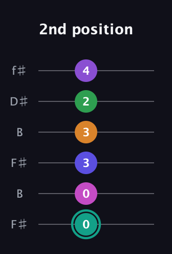 F♯ Augmented-major 11th Sharp 9th guitar tab — 2nd position (0 0 3 3 2 4) in Open A Tuning (EAEAC♯E) · Capo 2