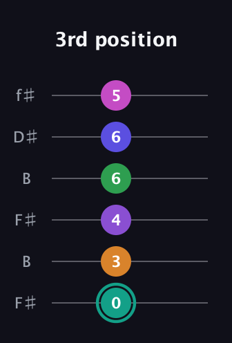 F♯ Augmented-major 11th Sharp 9th guitar tab — 3rd position (0 3 4 6 6 5) in Open A Tuning (EAEAC♯E) · Capo 2