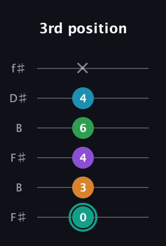 F♯ Augmented-major 7th Flat 9th guitar tab — 3rd position (0 3 4 6 4 x) in Open A Tuning (EAEAC♯E) · Capo 2