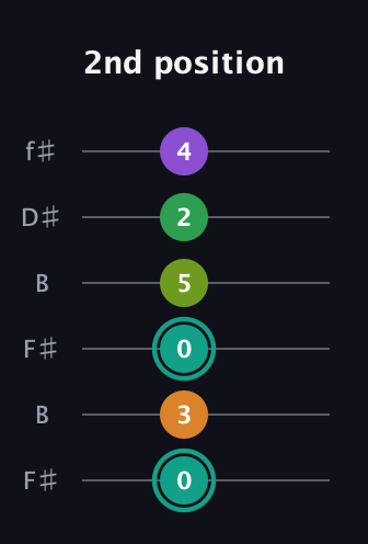 F♯ Augmented-major 7th Sharp 13th guitar tab — 2nd position (0 3 0 5 2 4) in Open A Tuning (EAEAC♯E) · Capo 2