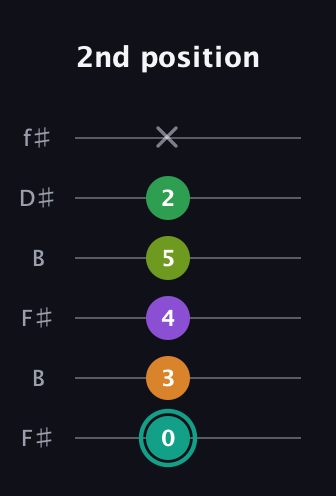F♯ Augmented-major 7th Sharp 13th guitar tab — 2nd position (0 3 4 5 2 x) in Open A Tuning (EAEAC♯E) · Capo 2
