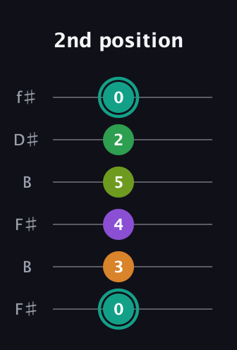 F♯ Augmented-major 7th Sharp 13th guitar tab — 2nd position (0 3 4 5 2 0) in Open A Tuning (EAEAC♯E) · Capo 2