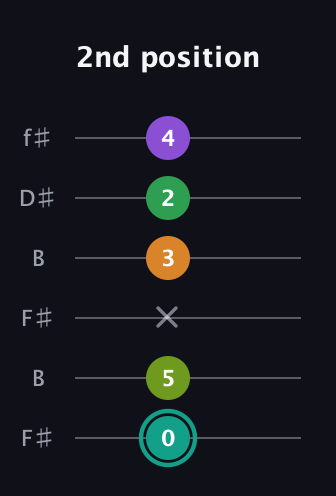 F♯ Augmented-major 7th Sharp 13th guitar tab — 2nd position (0 5 x 3 2 4) in Open A Tuning (EAEAC♯E) · Capo 2