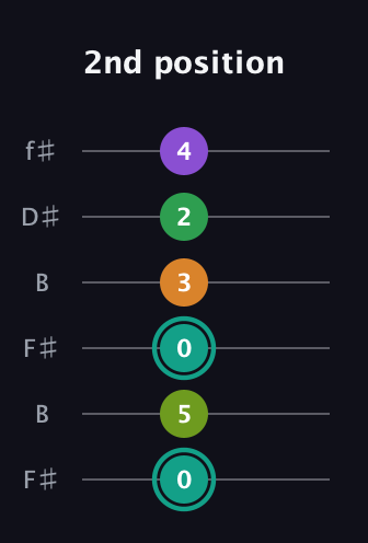 F♯ Augmented-major 7th Sharp 13th guitar tab — 2nd position (0 5 0 3 2 4) in Open A Tuning (EAEAC♯E) · Capo 2