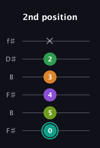 F♯ Augmented-major 7th Sharp 13th guitar tab — 2nd position (0 5 4 3 2 x) in Open A Tuning (EAEAC♯E) · Capo 2