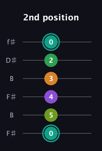 F♯ Augmented-major 7th Sharp 13th guitar tab — 2nd position (0 5 4 3 2 0) in Open A Tuning (EAEAC♯E) · Capo 2