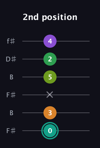 F♯ Augmented-major 7th Sharp 13th guitar tab — 2nd position (0 3 x 5 2 4) in Open A Tuning (EAEAC♯E) · Capo 2
