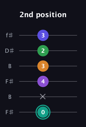F♯ Augmented-major 7th Sharp 9th guitar tab — 2nd position (0 x 4 3 2 3) in Open A Tuning (EAEAC♯E) · Capo 2