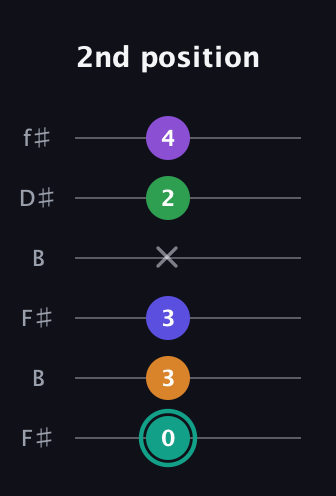 F♯ Augmented-major 7th Sharp 9th guitar tab — 2nd position (0 3 3 x 2 4) in Open A Tuning (EAEAC♯E) · Capo 2