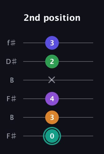F♯ Augmented-major 7th Sharp 9th guitar tab — 2nd position (0 3 4 x 2 3) in Open A Tuning (EAEAC♯E) · Capo 2