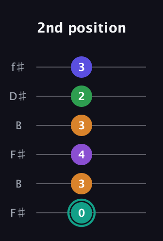 F♯ Augmented-major 7th Sharp 9th guitar tab — 2nd position (0 3 4 3 2 3) in Open A Tuning (EAEAC♯E) · Capo 2