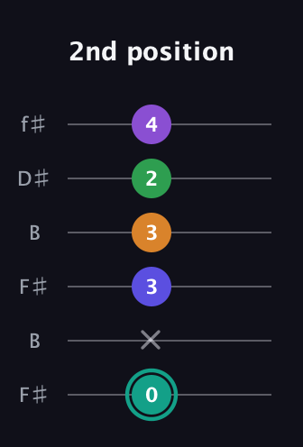 F♯ Augmented-major 7th Sharp 9th guitar tab — 2nd position (0 x 3 3 2 4) in Open A Tuning (EAEAC♯E) · Capo 2