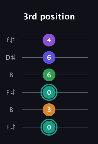 F♯ Augmented-major 7th Sharp 9th guitar tab — 3rd position (0 3 0 6 6 4) in Open A Tuning (EAEAC♯E) · Capo 2