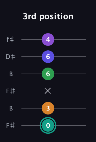 F♯ Augmented-major 7th Sharp 9th guitar tab — 3rd position (0 3 x 6 6 4) in Open A Tuning (EAEAC♯E) · Capo 2